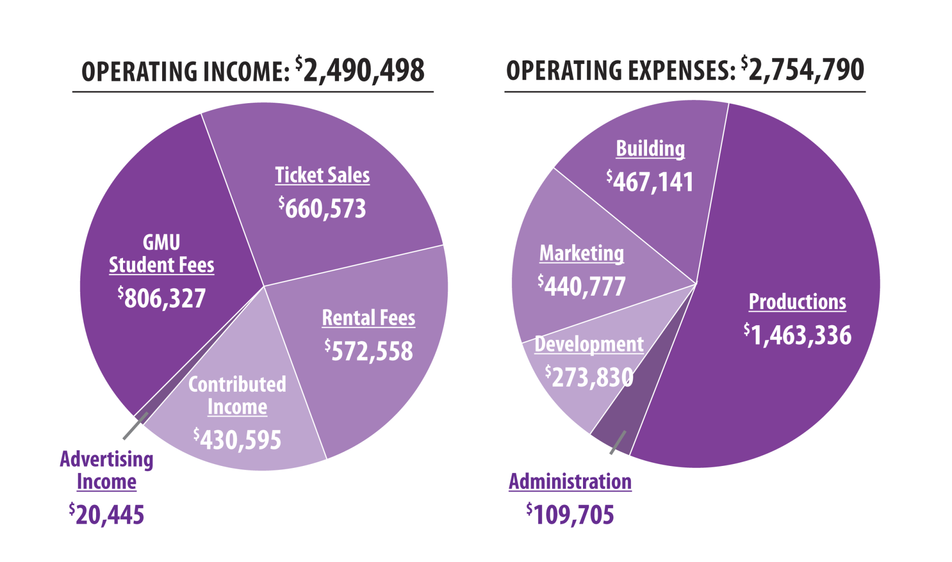 Hylton Performing Arts Center Income-Expenses